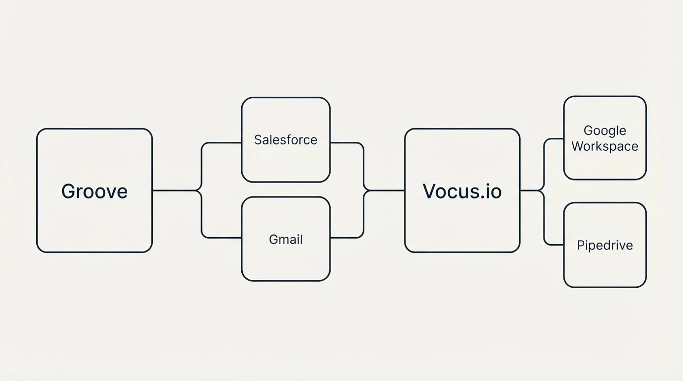 Integration schematic: Integration Ecosystem (Groove, Vocus.io, Salesforce, Gmail)