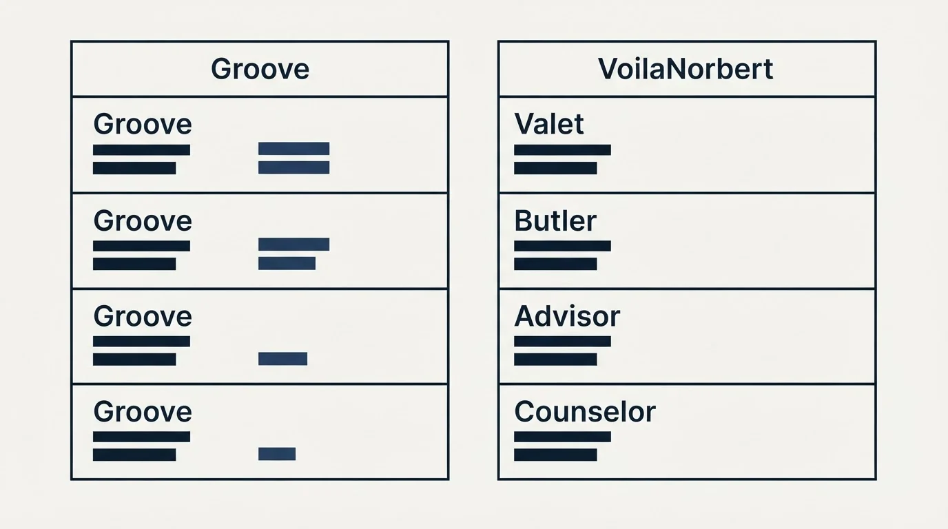 Pricing table: Pricing Comparison (Groove, VoilaNorbert, Valet, Butler)