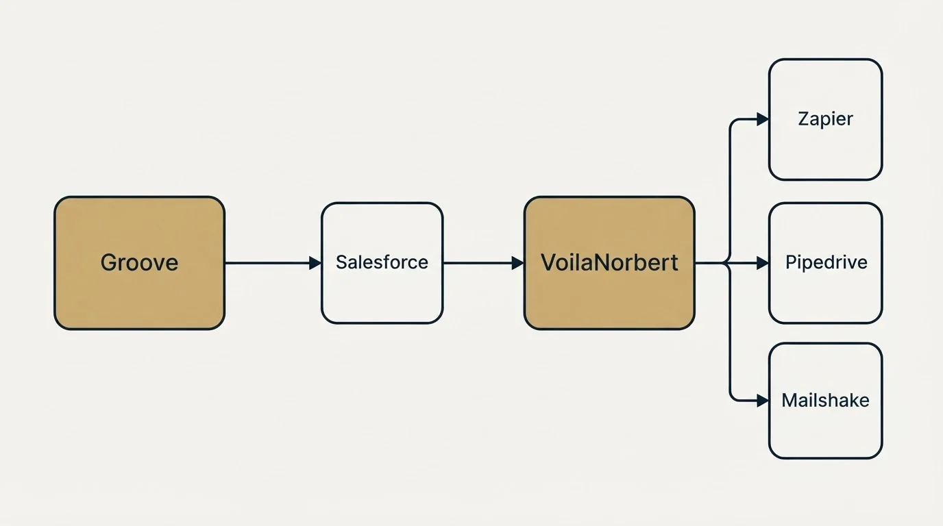 Integration schematic: Integration Ecosystem (Groove, VoilaNorbert, Salesforce, Zapier)