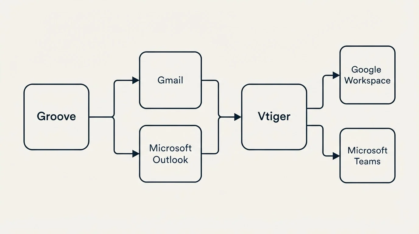 Integration schematic: Integration Ecosystem (Groove, Vtiger, Gmail, Microsoft Outlook)