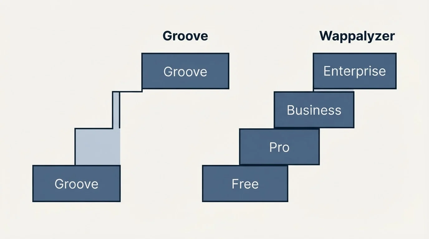 Pricing ladder: Pricing Comparison (Groove, Wappalyzer, Free, Pro)