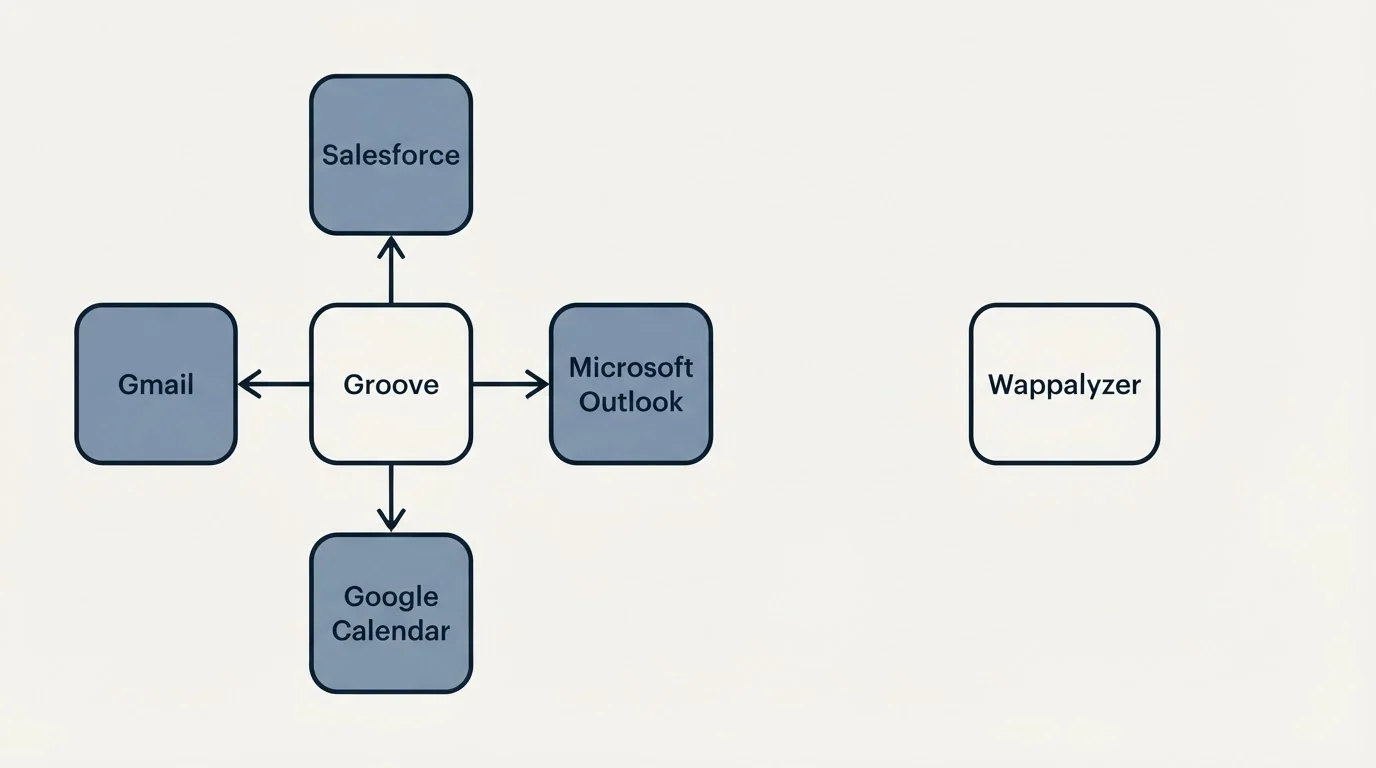 Integration schematic: Integration Ecosystem (Groove, Wappalyzer, Salesforce, Gmail)