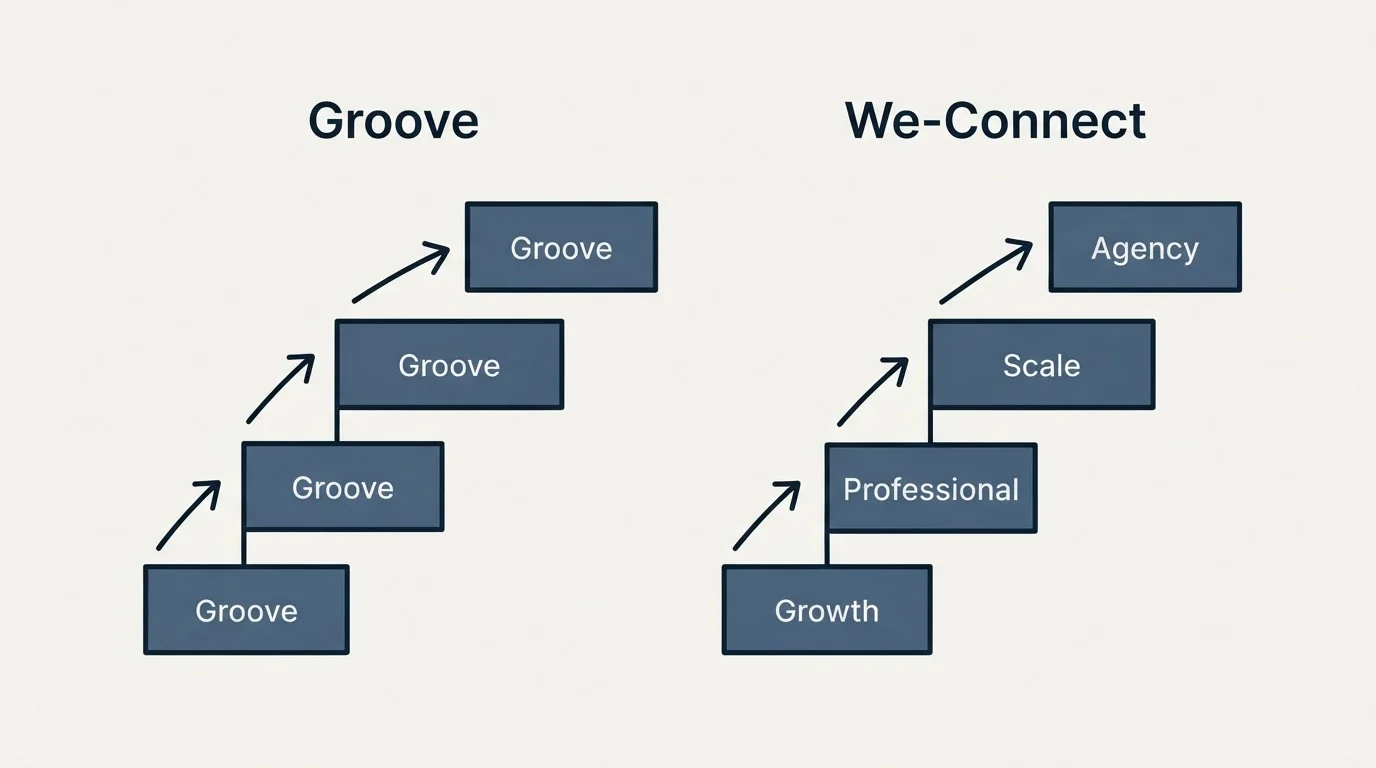 Pricing ladder: Pricing Comparison (Groove, We-Connect, Growth, Professional)