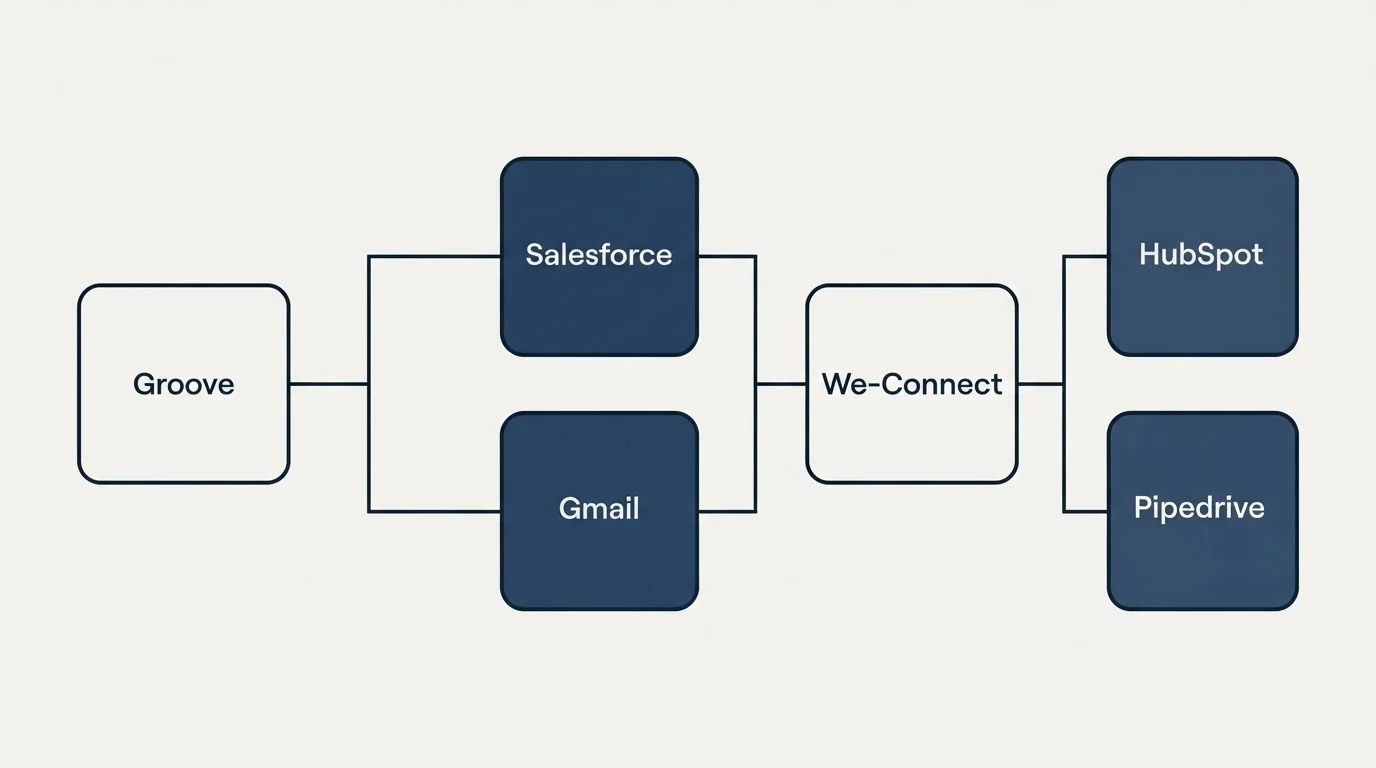 Integration flow: Integration Ecosystem (Groove, We-Connect, Salesforce, Gmail)