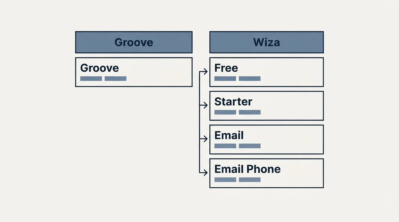 Pricing table: Pricing Comparison (Groove, Wiza, Free, Starter)