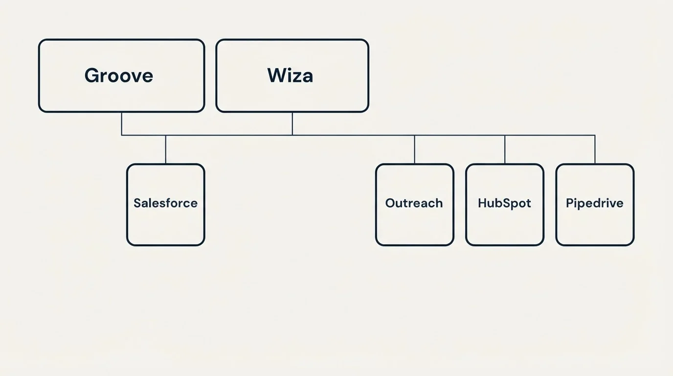Integration grid: Integration Ecosystem (Groove, Wiza, Salesforce, Outreach)