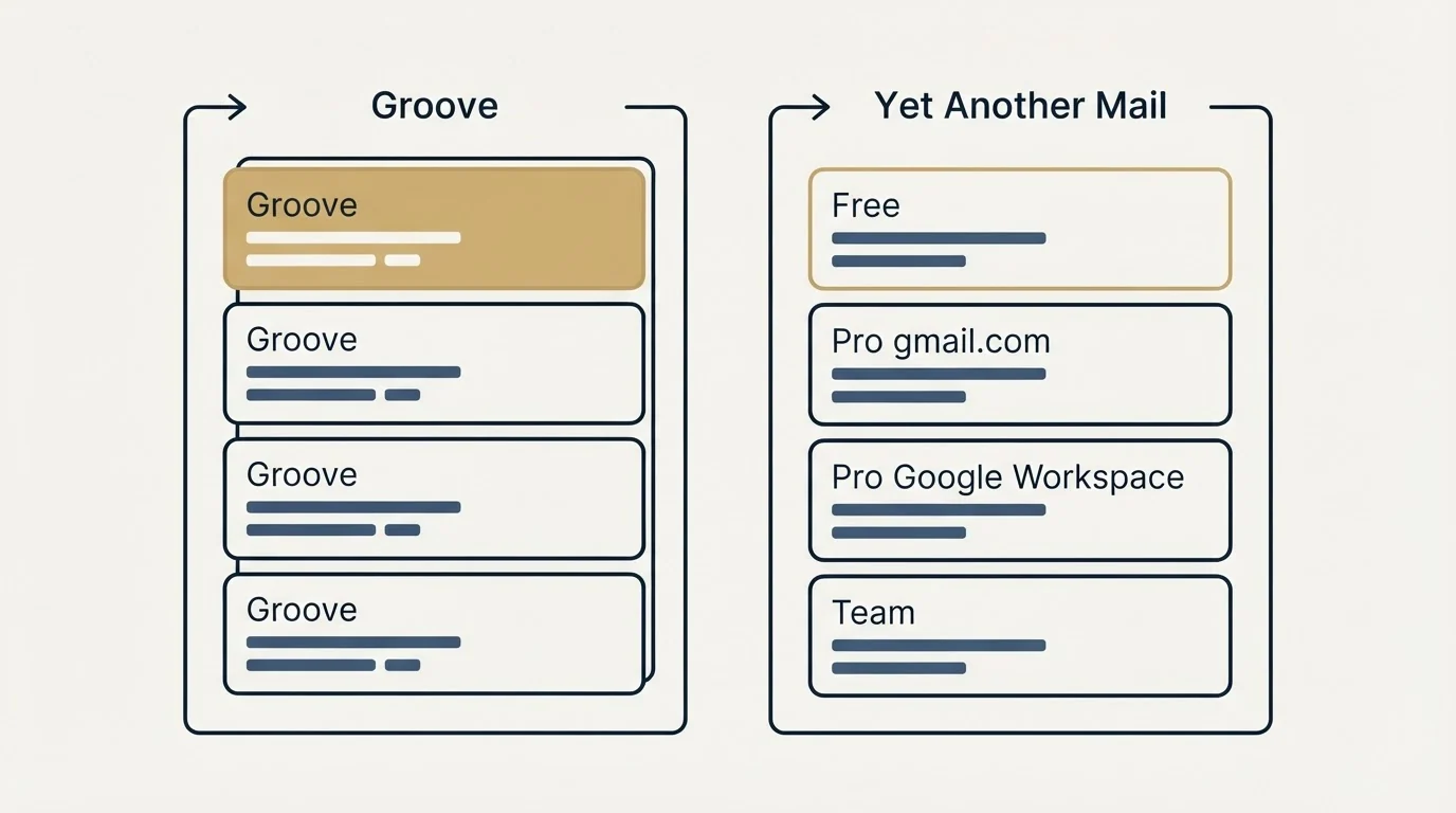 Pricing panels: Pricing Comparison (Groove, Yet Another Mail, Free, Pro gmail.com)