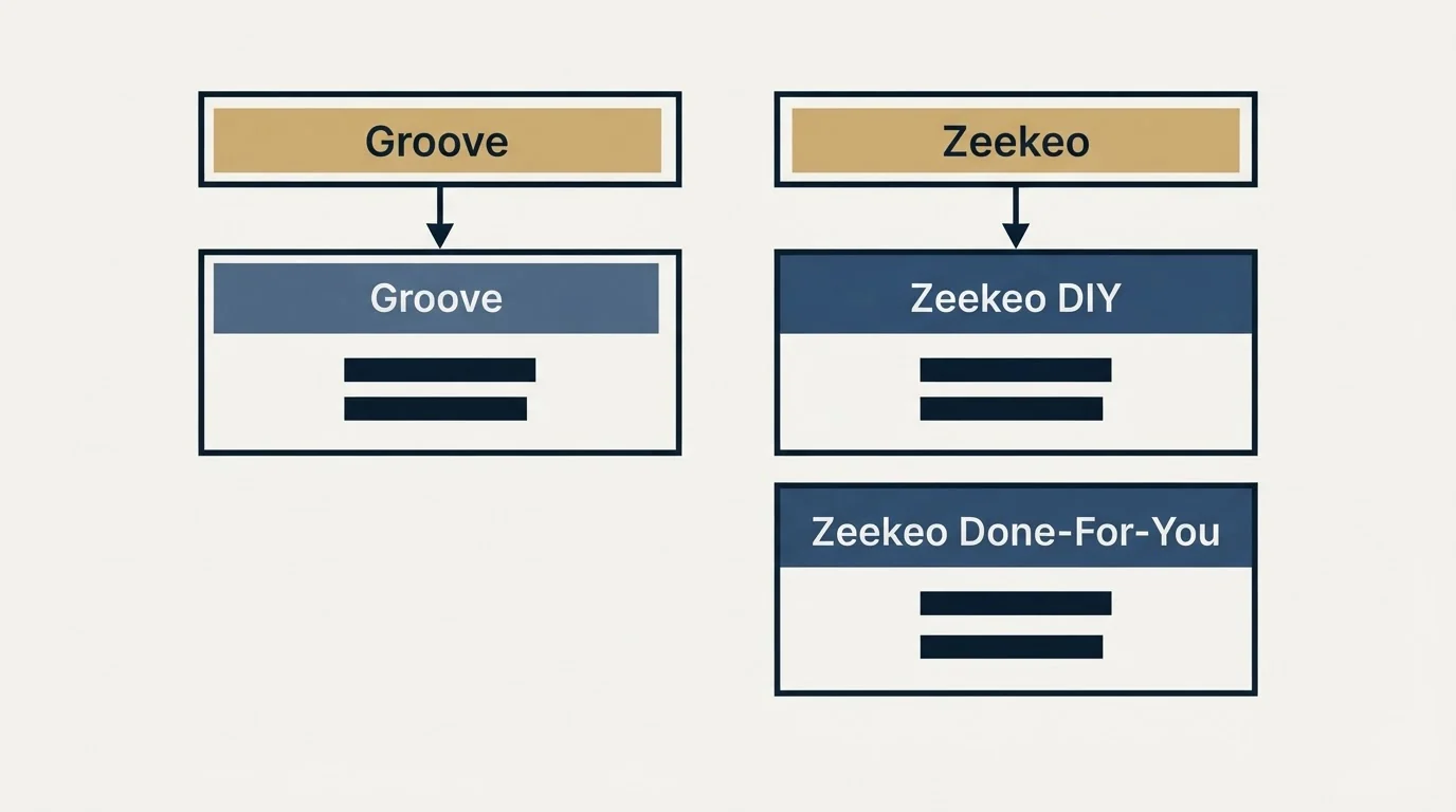 Pricing table: Pricing Comparison (Groove, Zeekeo, Zeekeo DIY, Zeekeo Done-For-You)