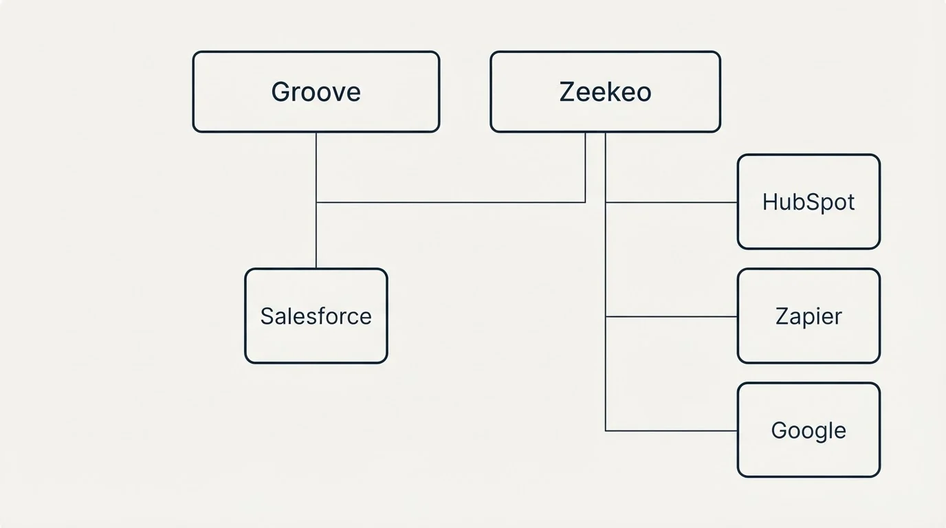 Integration grid: Integration Ecosystem (Groove, Zeekeo, Salesforce, HubSpot)