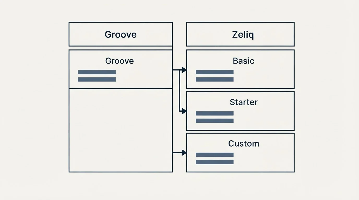 Pricing table: Pricing Comparison (Groove, Zeliq, Basic, Starter)