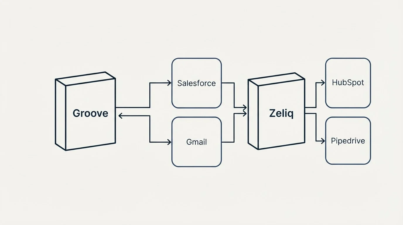 Integration flow: Integration Ecosystem (Groove, Zeliq, Salesforce, Gmail)