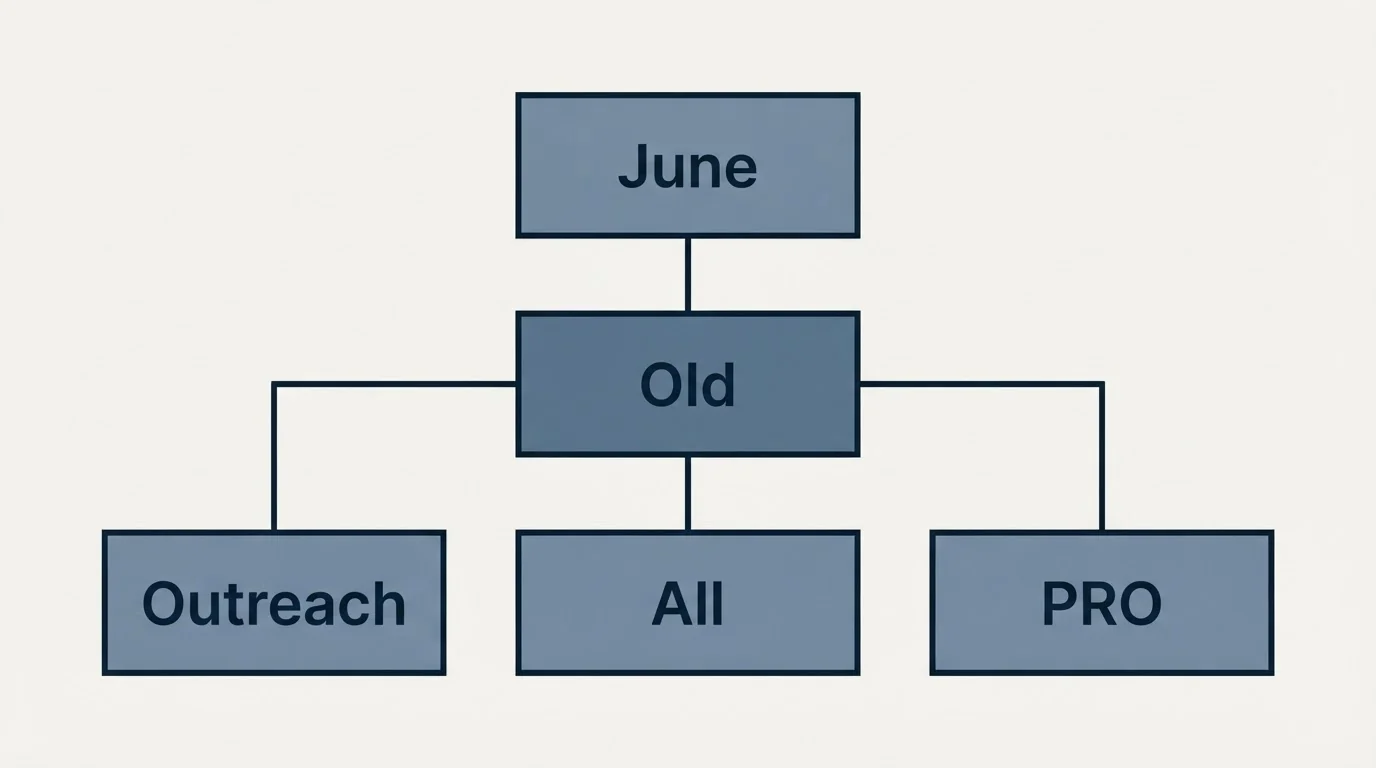Schematic: What the retired ladder looked like, and why it still (Old, June, Outreach, All)