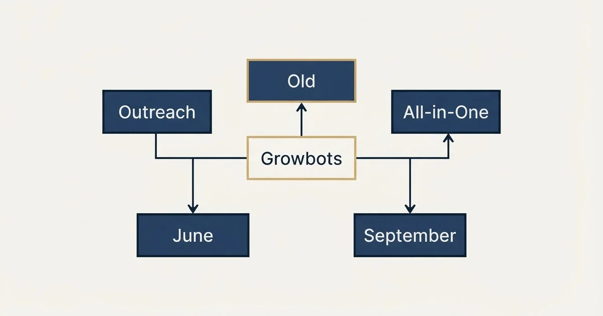 Schematic: Growbots Pricing (Growbots, Outreach, All-in-One, Old)