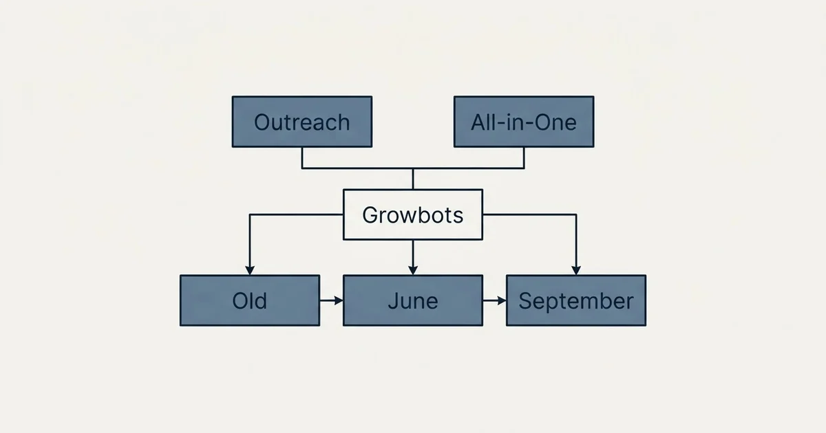 Schematic: Growbots Pricing (Growbots, Outreach, All-in-One, Old)