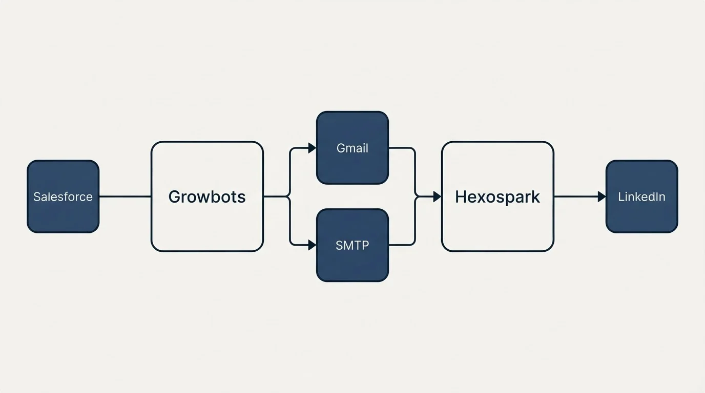 Integration flow: Integration Ecosystem (Growbots, Hexospark, Gmail, SMTP)
