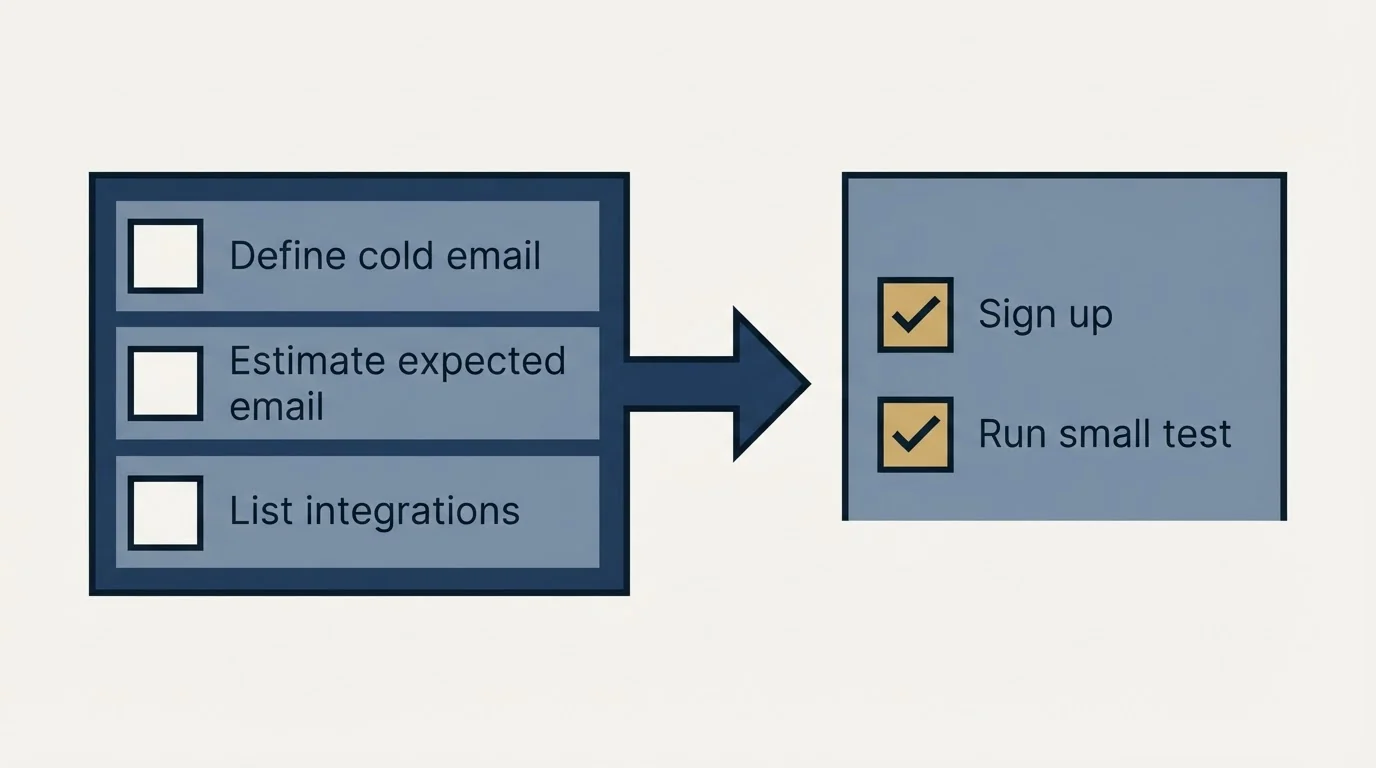 Before-and-after steps: Getting Started Checklist (Define cold email, Estimate expected email, List integrations, Sign up)