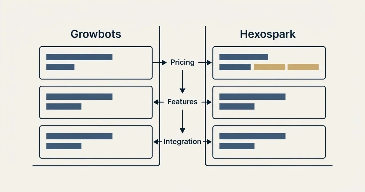Comparison panel: Growbots vs Hexospark (Pricing, Features, Integration)