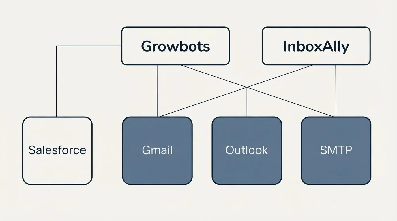 Integration grid: Integration Ecosystem (Growbots, InboxAlly, Gmail, Outlook)