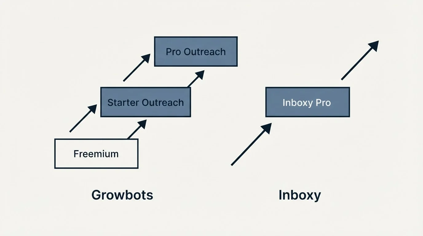 Pricing ladder: Pricing Comparison (Growbots, Inboxy, Freemium, Inboxy Pro)