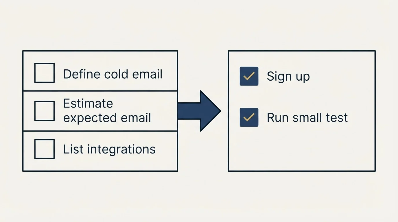 Before-and-after steps: Getting Started Checklist (Define cold email, Estimate expected email, List integrations, Sign up)