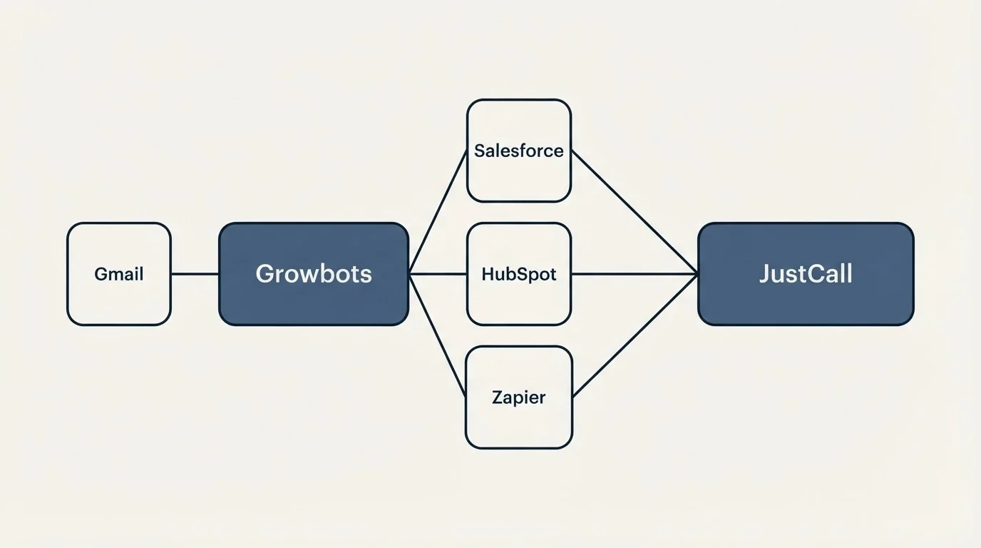 Integration schematic: Integration Ecosystem (Growbots, JustCall, Salesforce, HubSpot)