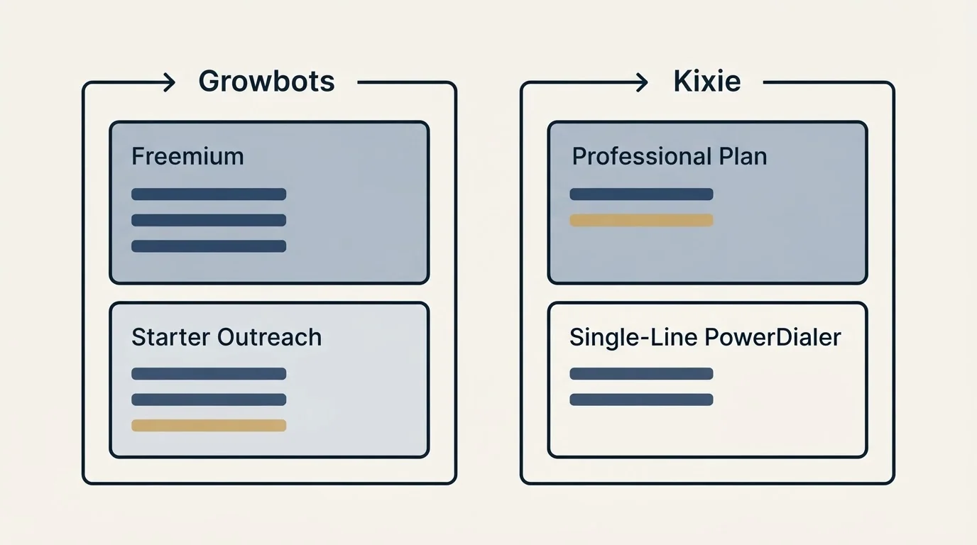 Pricing panels: Pricing Comparison (Growbots, Kixie, Freemium, Professional Plan)