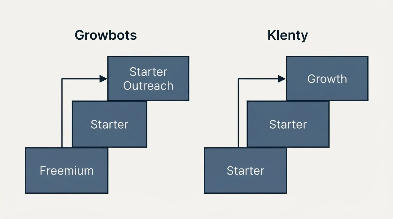Pricing ladder: Pricing Comparison (Growbots, Klenty, Freemium, Starter)