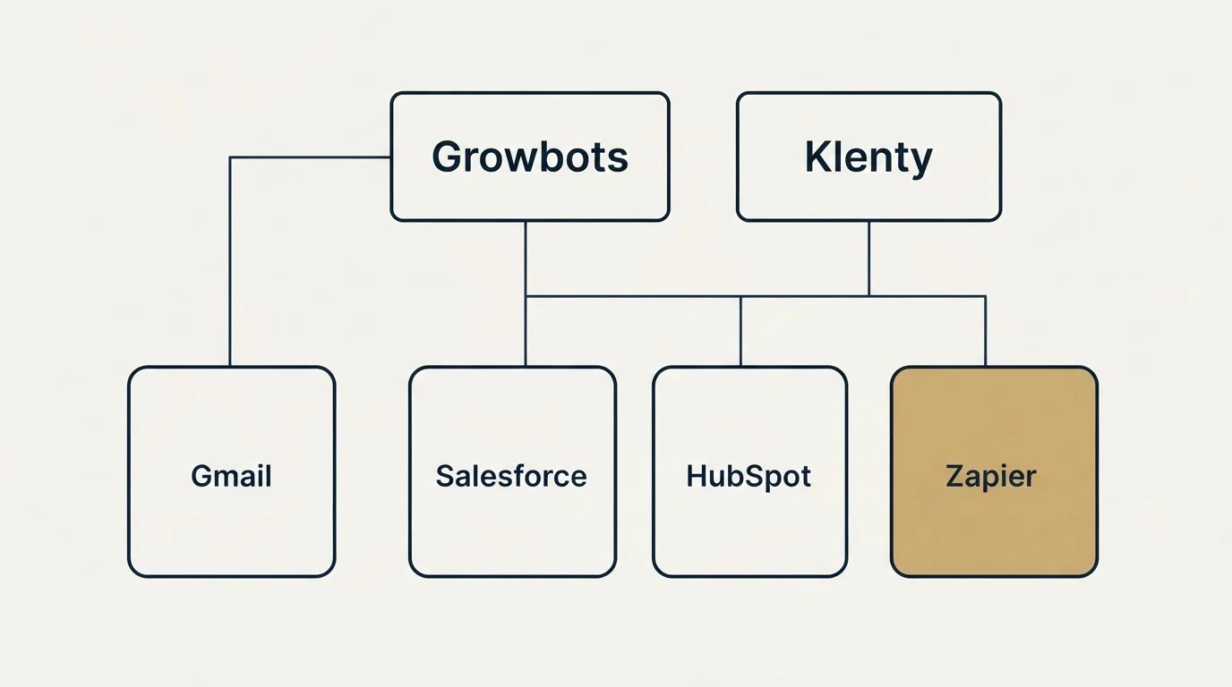 Integration grid: Integration Ecosystem (Growbots, Klenty, Salesforce, HubSpot)