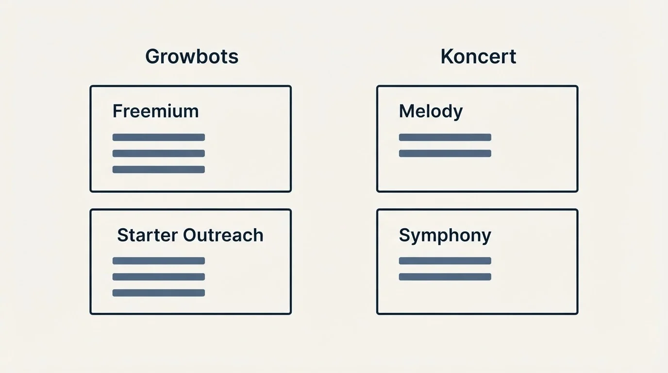 Pricing panels: Pricing Comparison (Growbots, Koncert, Freemium, Melody)