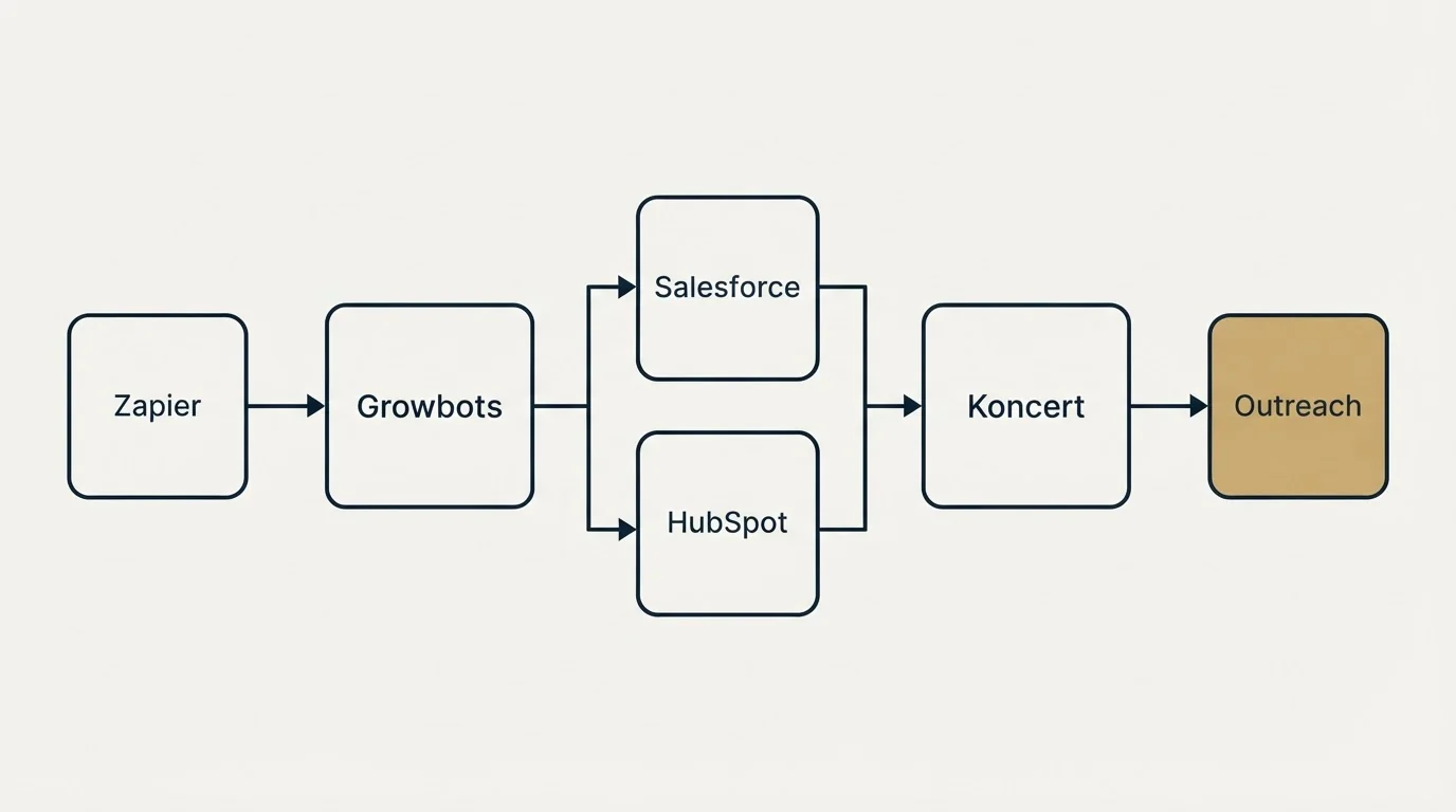 Integration flow: Integration Ecosystem (Growbots, Koncert, Salesforce, HubSpot)