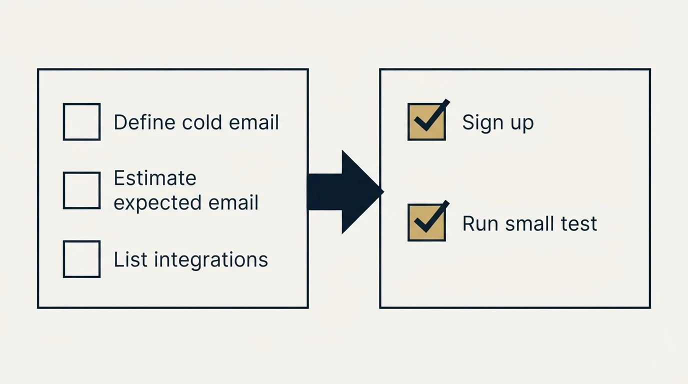 Before-and-after steps: Getting Started Checklist (Define cold email, Estimate expected email, List integrations, Sign up)