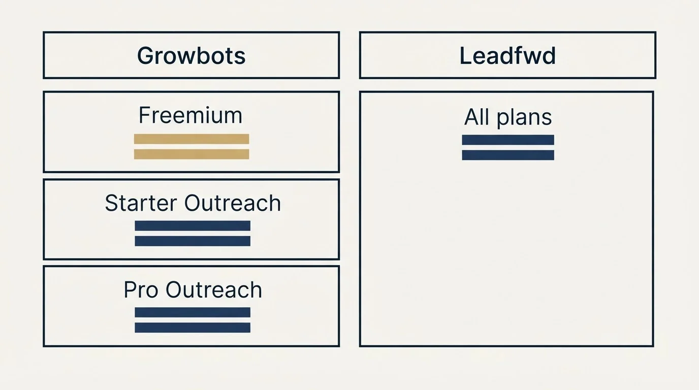 Pricing table: Pricing Comparison (Growbots, Leadfwd, Freemium, All plans)