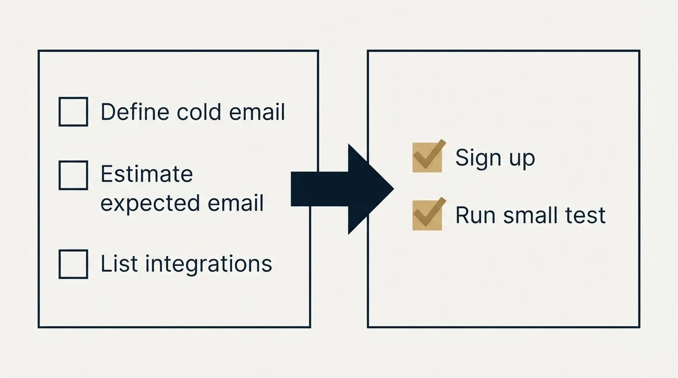 Before-and-after steps: Getting Started Checklist (Define cold email, Estimate expected email, List integrations, Sign up)