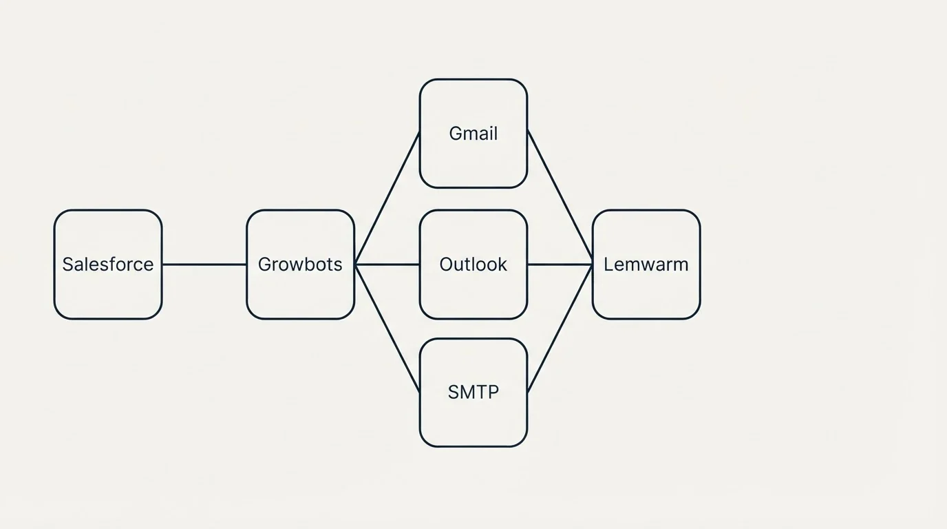 Integration flow: Integration Ecosystem (Growbots, Lemwarm, Gmail, Outlook)