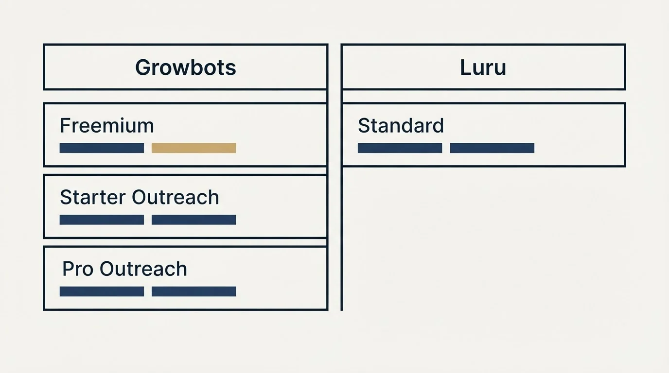 Pricing table: Pricing Comparison (Growbots, Luru, Freemium, Standard)