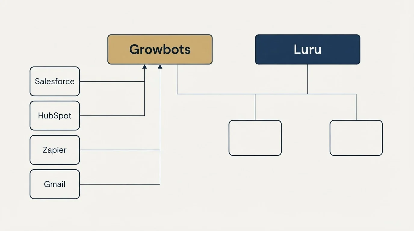 Integration grid: Integration Ecosystem (Growbots, Luru, Salesforce, HubSpot)