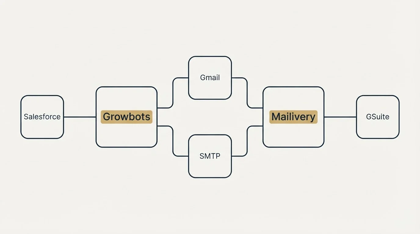 Integration schematic: Integration Ecosystem (Growbots, Mailivery, Gmail, SMTP)