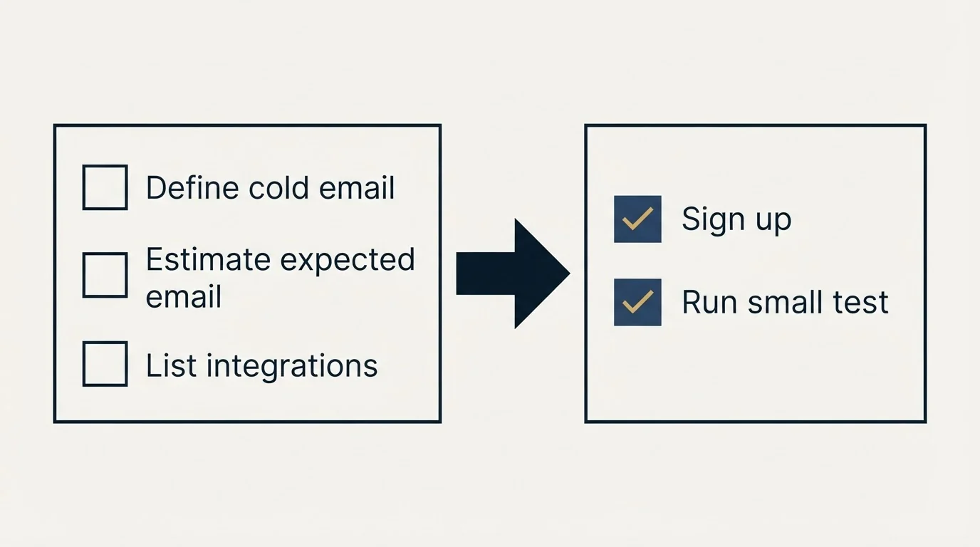 Before-and-after steps: Getting Started Checklist (Define cold email, Estimate expected email, List integrations, Sign up)