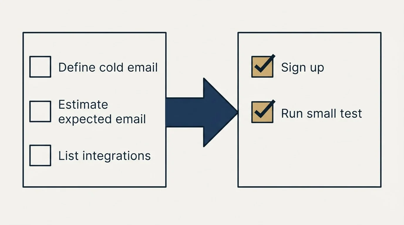 Before-and-after steps: Getting Started Checklist (Define cold email, Estimate expected email, List integrations, Sign up)