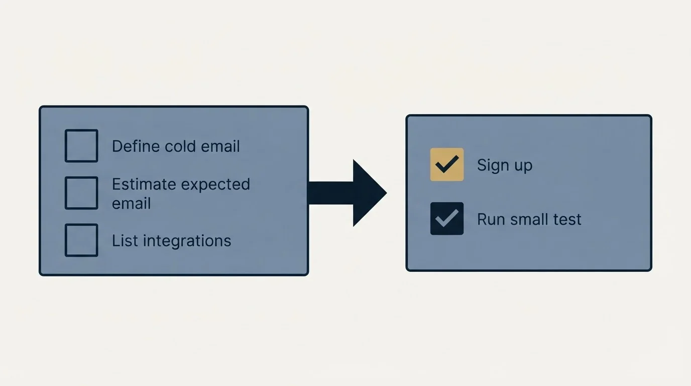 Before-and-after steps: Getting Started Checklist (Define cold email, Estimate expected email, List integrations, Sign up)