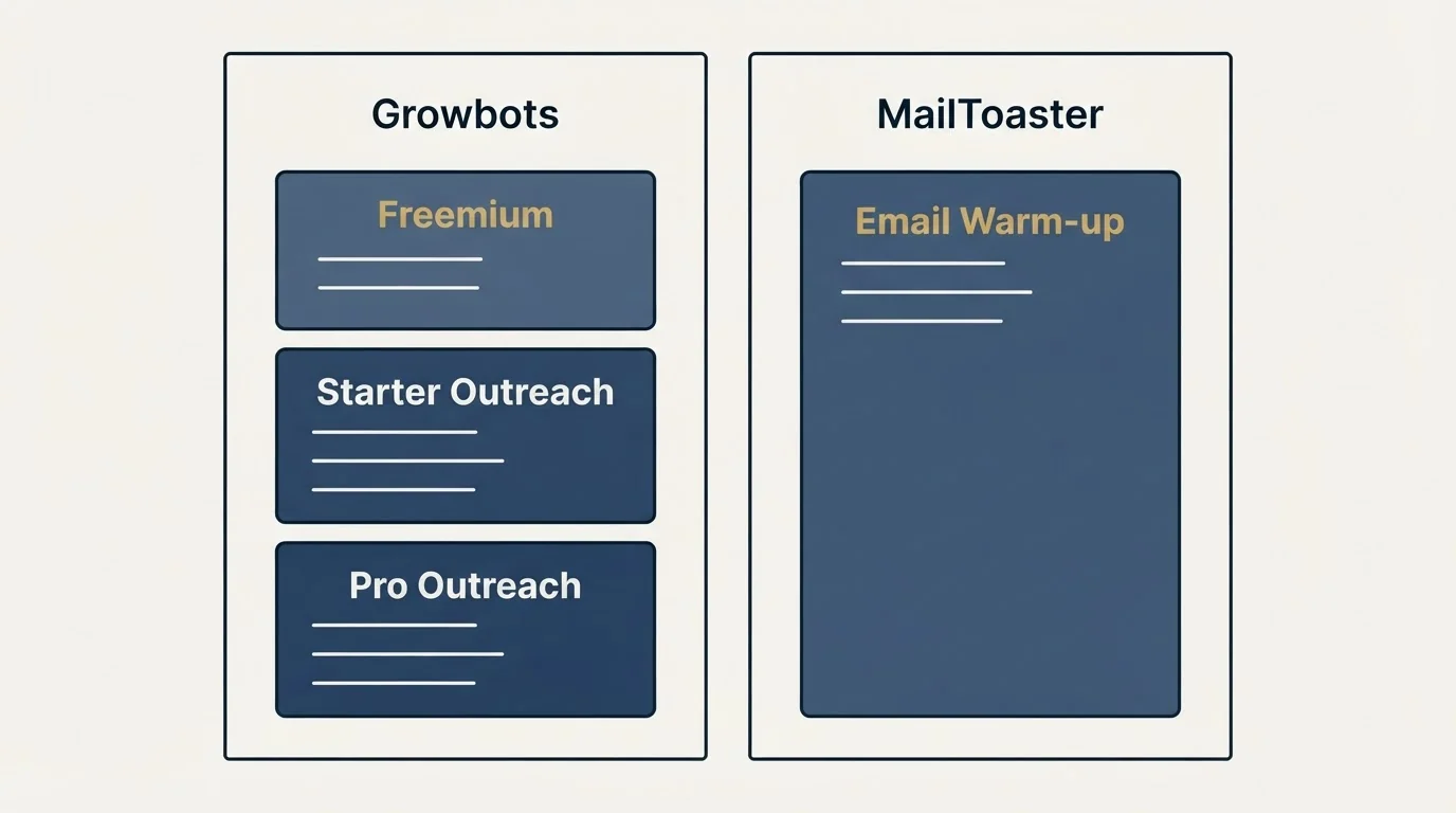 Pricing panels: Pricing Comparison (Growbots, MailToaster, Freemium, Email Warm-up)