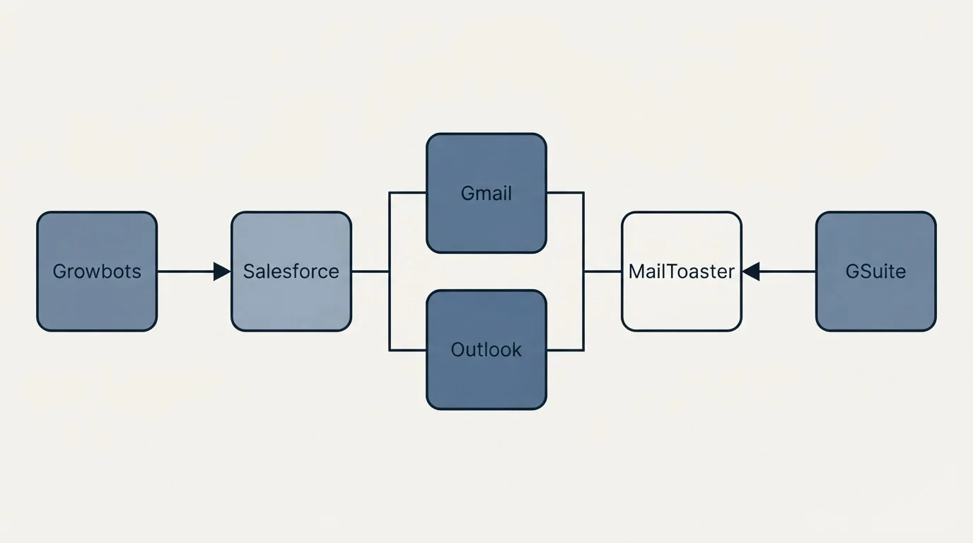 Integration flow: Integration Ecosystem (Growbots, MailToaster, Gmail, Outlook)