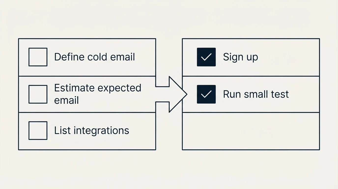 Before-and-after steps: Getting Started Checklist (Define cold email, Estimate expected email, List integrations, Sign up)
