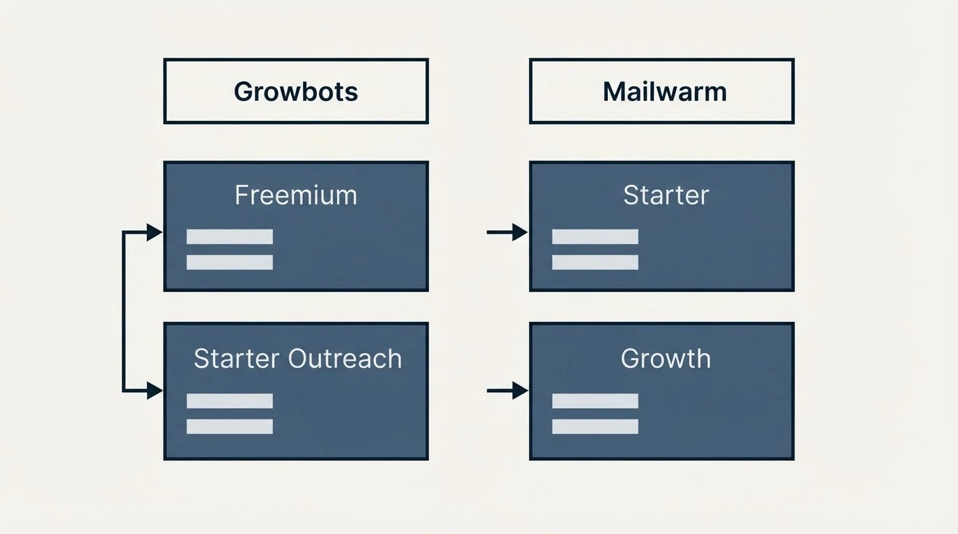Pricing table: Pricing Comparison (Growbots, Mailwarm, Freemium, Starter)