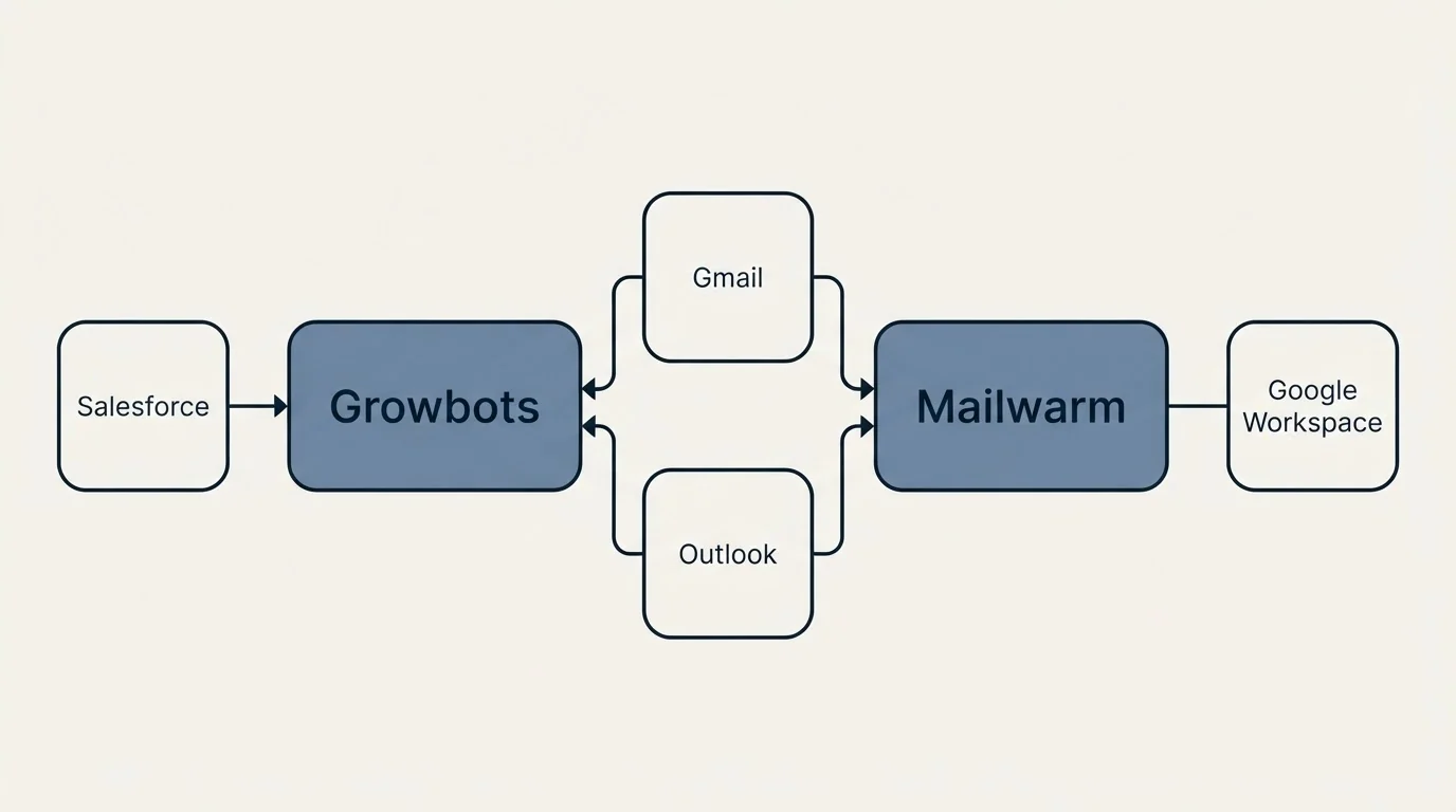 Integration schematic: Integration Ecosystem (Growbots, Mailwarm, Gmail, Outlook)