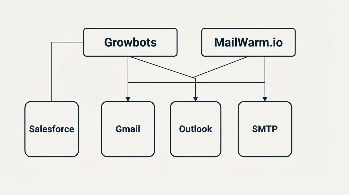 Integration grid: Integration Ecosystem (Growbots, MailWarm.io, Gmail, Outlook)