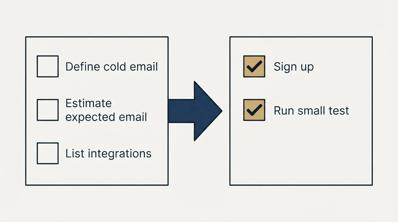 Before-and-after steps: Getting Started Checklist (Define cold email, Estimate expected email, List integrations, Sign up)