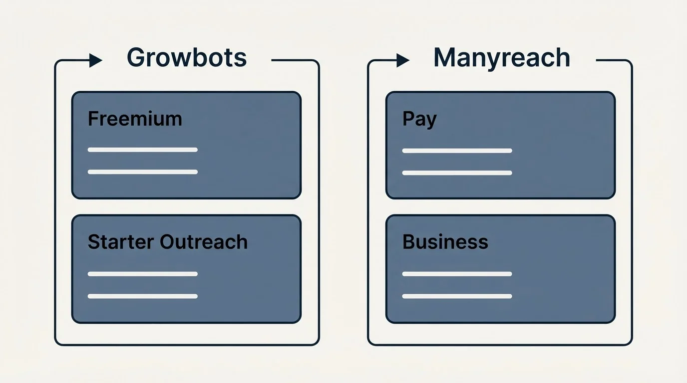 Pricing panels: Pricing Comparison (Growbots, Manyreach, Freemium, Pay)