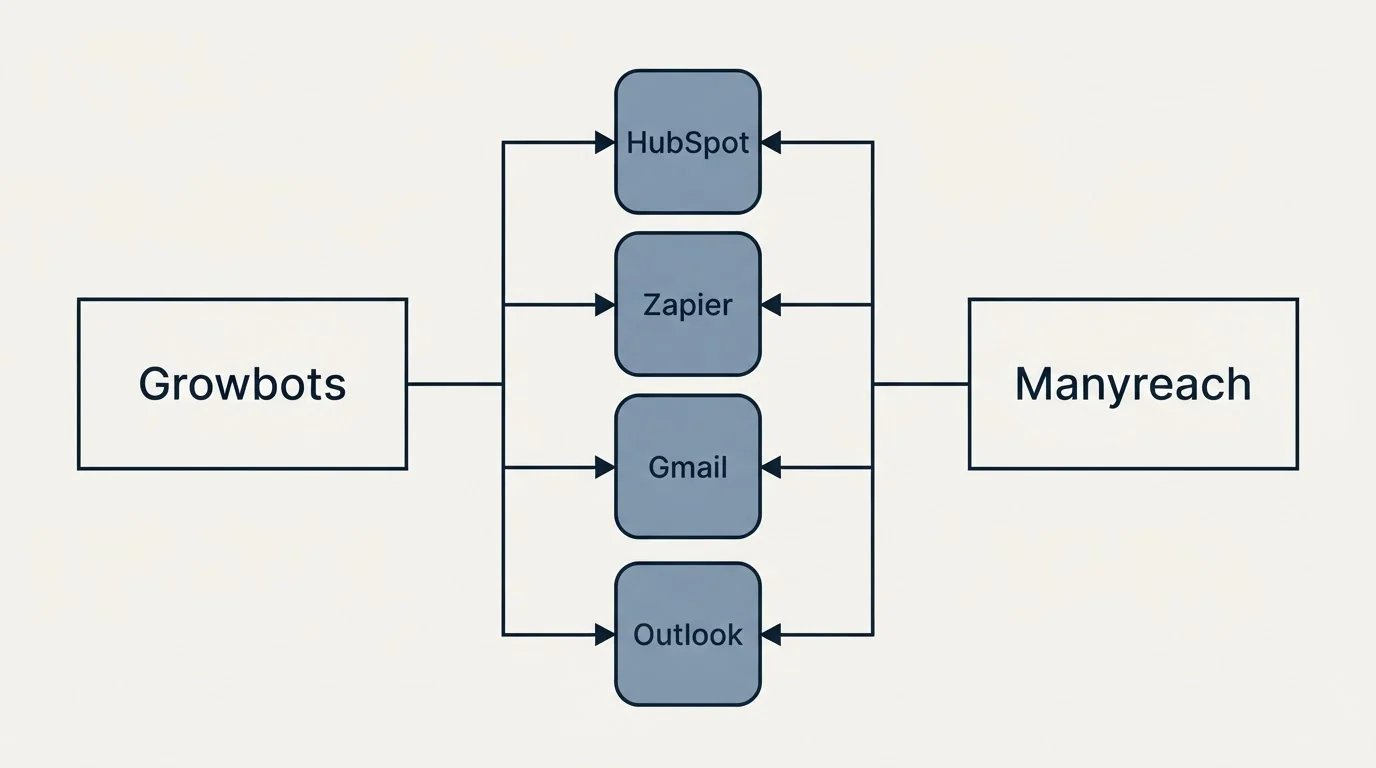 Integration flow: Integration Ecosystem (Growbots, Manyreach, HubSpot, Zapier)