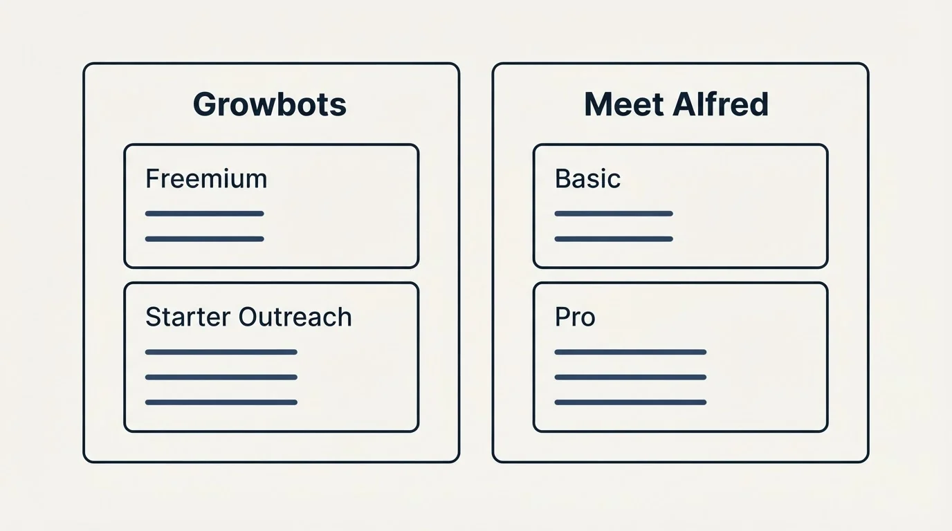 Pricing panels: Pricing Comparison (Growbots, Meet Alfred, Freemium, Basic)